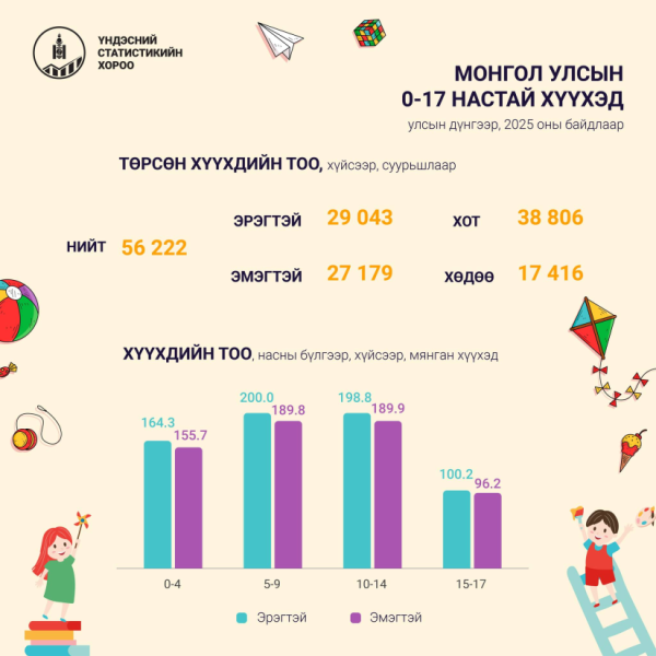 Манай улсын нийт хүн амын 36.1 хувь нь хүүхэд байна
