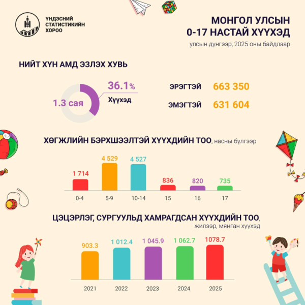 Манай улсын нийт хүн амын 36.1 хувь нь хүүхэд байна