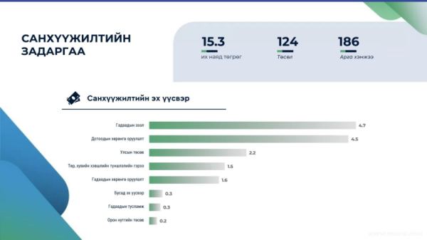 “Монгол Улсын хөгжлийн 2027 оны төлөвлөгөө батлах тухай” тогтоолын төслийн нэг дэх хэлэлцүүлгийг хийв