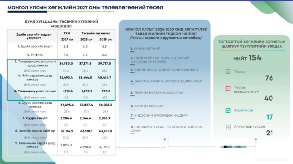 “Монгол Улсын хөгжлийн 2027 оны төлөвлөгөө батлах тухай” тогтоолын төслийн нэг дэх хэлэлцүүлгийг хийв