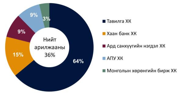 Монгол Улсын төсөв, хөрөнгө оруулалтын бодлогод гадаад санхүүжилтийн үүрэг өндөр хэвээр байна