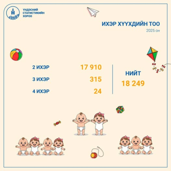Олон улсын ихрүүдийн өдөр өнөөдөр тохиож байна