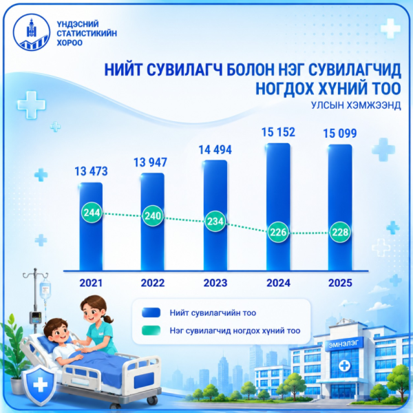 Олон улсын сувилагчдын өдөр тохиож байна