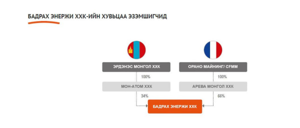 Оросын нүүрс, зэс, ураны экспортын “гол өрсөлдөгч” нь Монгол Улс тул Х.Баттулга төмөр замыг гацааж, О.Батнайрамдал “Оюутолгой”-г муулж, зарим хүмүүс “уран” ярьж байгаа юм