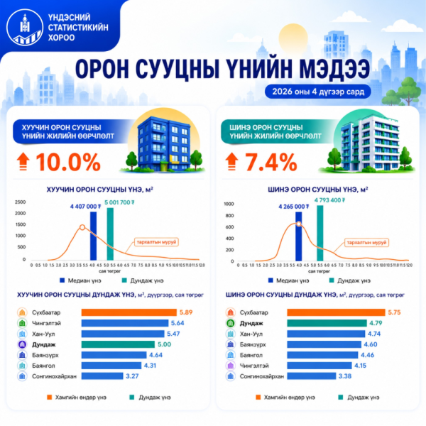 Шинэ орон сууцны үнэ 7.4 хувиар нэмэгджээ
