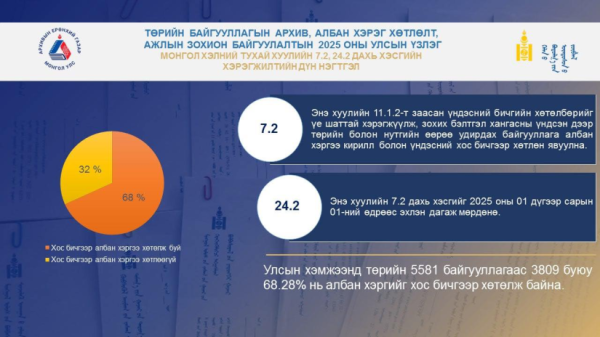 Төрийн байгууллагын 70 орчим хувь нь монгол бичгээр албан хэргээ хөтөлж байна