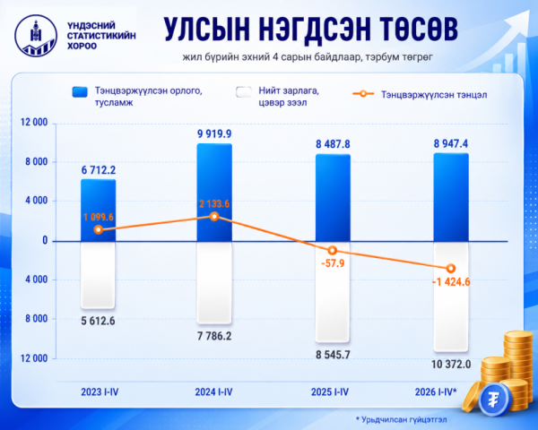 Төсвийн орлого, тусламжийн хэмжээ 1.2 их наяд төгрөгөөр нэмэгджээ