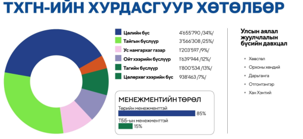 “Тусгай хамгаалалттай газар нутгийн хурдасгуур” хөтөлбөрийн хүрээнд 16 хамгаалалтын захиргаанд грант олголоо
