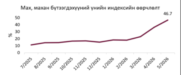БНХАУ-ын эрэлтийн төлөв Монголын 2026 оны эдийн засгийн гүйцэтгэлд шийдвэрлэх нөлөө үзүүлнэ