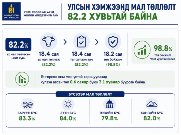 Эх малын 80 гаруй хувь нь төллөжээ