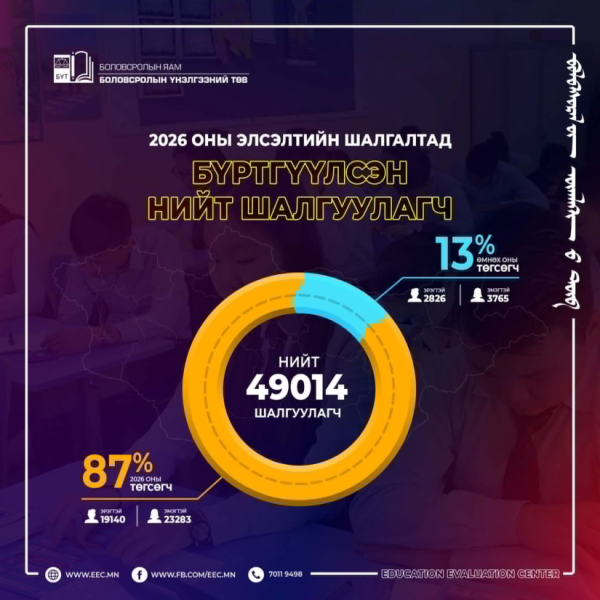 Элсэлтийн шалгалтад 49 мянга гаруй шалгуулагч бүртгүүлжээ