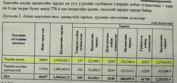 "Эрдэнэс Монгол" компанийн гүйцэтгэх захирал сард 64.9 сая буюу жилд 778.4 сая төгрөгийн цалин авдаг байна