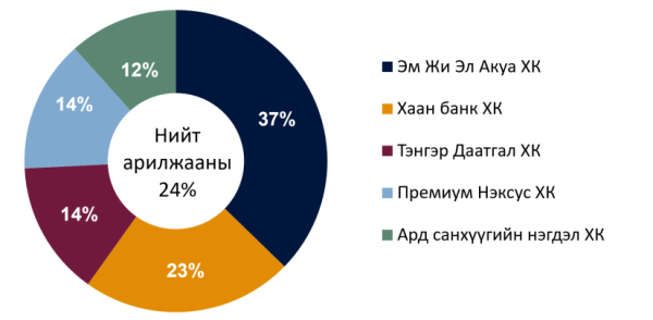 Хөрөнгө оруулагчдын сонирхол томоохон болон дунд үнэлгээтэй хувьцаанууд руу төвлөрч байна