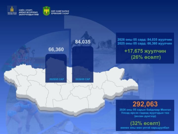 Монгол Улсад тавдугаар сард 84 мянга гаруй жуулчин иржээ