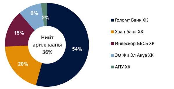 Монголын хөрөнгийн биржийн гол индексүүд өсөлттэй хаагдаж, зах зээлийн төлөв эерэг хэвээр үргэлжиллээ