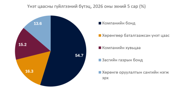 Монголын үнэт цаасны зах зээлийн өсөлтийн гол хөдөлгөгч нь анхдагч зах зээлийн санхүүжилт байжээ