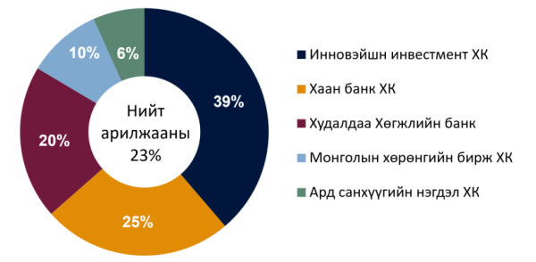 Монголын үнэт цаасны зах зээлийн өсөлтийн гол хөдөлгөгч нь анхдагч зах зээлийн санхүүжилт байжээ