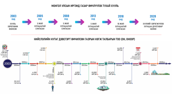 Нийслэлийн нутаг дэвсгэрт эзэмшиж буй газрыг өмчлүүлэх ажлыг дүүрэг бүрд зохион байгуулна