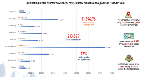Нийслэлийн нутаг дэвсгэрт эзэмшиж буй газрыг өмчлүүлэх ажлыг дүүрэг бүрд зохион байгуулна