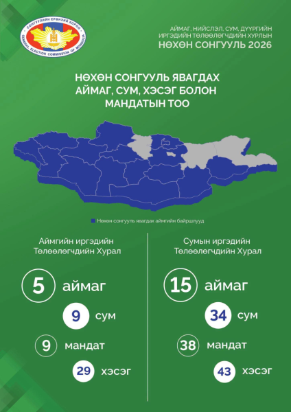 Орон нутгийн нөхөн сонгууль эхэллээ
