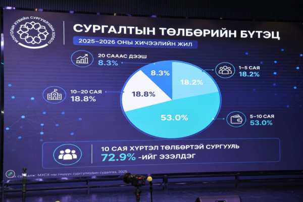 Суралцагчийн эрх ашгийг хамгаалах сургалтын төлбөрийн шинэ зохицуулалт хэрэгжинэ
