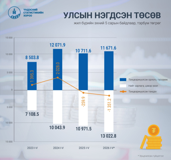 Төсвийн орлого, тусламжийн хэмжээ 2.1 их наяд төгрөгөөр нэмэгджээ