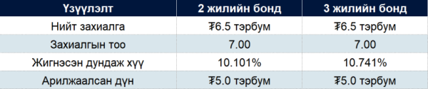 10 тэрбум төгрөгийн үнэтэй Засгийн газрын дотоод үнэт цаас арилжаалжээ