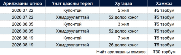 10 тэрбум төгрөгийн үнэтэй Засгийн газрын дотоод үнэт цаас арилжаалжээ