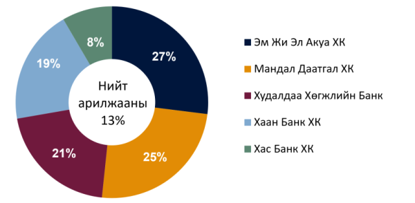 10 тэрбум төгрөгийн үнэтэй Засгийн газрын дотоод үнэт цаас арилжаалжээ