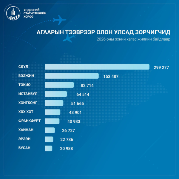 Агаарын тээврээр хагас жилд 1.2 сая зорчигч зорчжээ