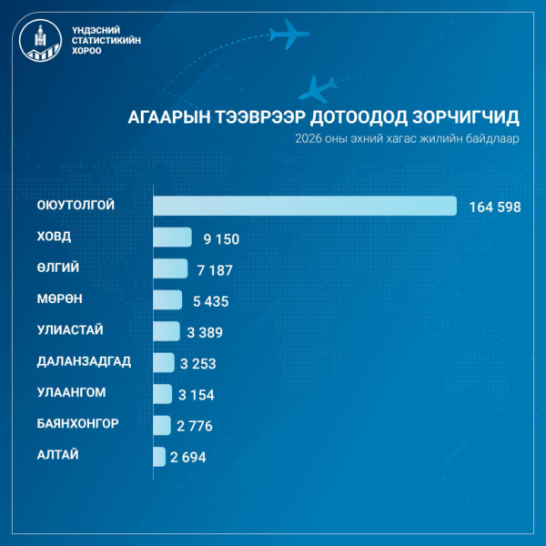 Агаарын тээврээр хагас жилд 1.2 сая зорчигч зорчжээ