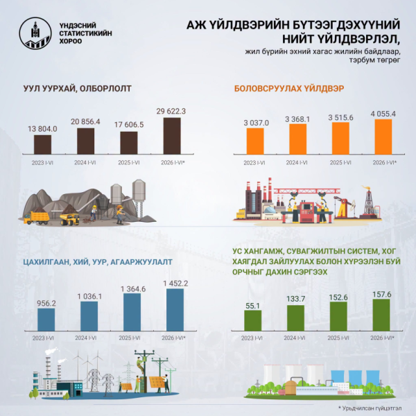 Аж үйлдвэрийн салбарын үйлдвэрлэл 55.9 хувиар нэмэгджээ