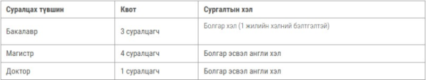 Болгарын Засгийн газрын 2026-2027 оны хичээлийн жилийн тэтгэлэгт хөтөлбөр зарлагдлаа