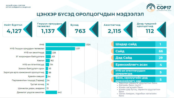 COP17 бага хуралд оролцохоор 4,127 төлөөлөгч албан ёсоор бүртгүүлээд байна