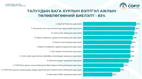 COP17 бага хурлын бэлтгэл ажлын явц 83 хувийн гүйцэтгэлтэй байна
