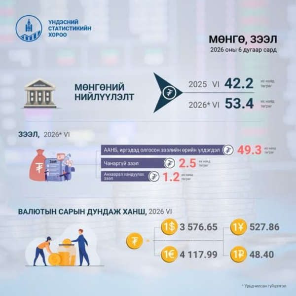 Дизель түлшний үнэ буурч, өргөн хэрэглээний барааны үнэ өсжээ