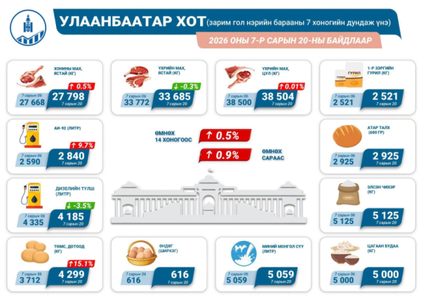 Дизель түлшний үнэ буурч, өргөн хэрэглээний барааны үнэ өсжээ