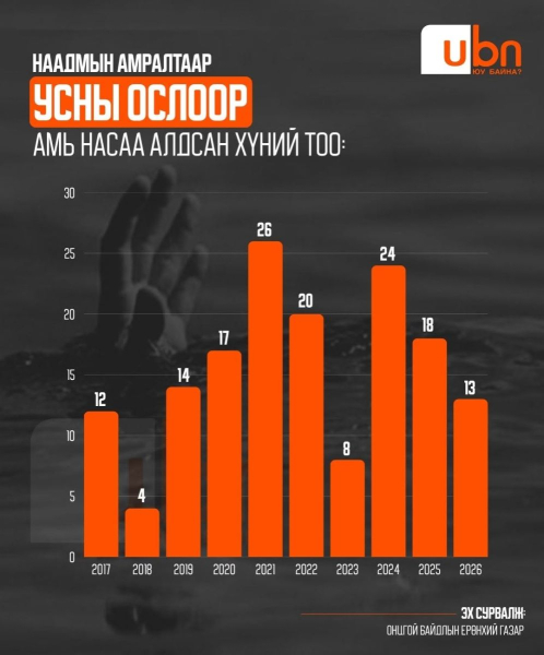 ХӨНДӨХ СЭДЭВ: Наадмын амралтаар 11 том хүн, 2 хүүхэд усанд осолдож, амь насаа алджээ
