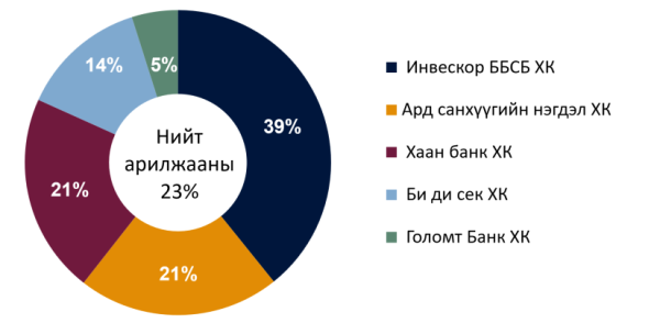 Худалдааны тэнцэл 4.5 тэрбум долларын ашигтай гарч, өнгөрсөн оны мөн үеэс 4.2 дахин өсжээ