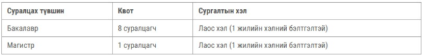 Лаосын Засгийн газраас 2026-2027 оны хичээлийн жилд Монголын есөн оюутанд тэтгэлэг олгоно