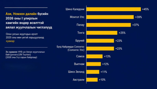 Монгол Улс аялал жуулчлалын өсөлтөөрөө дэлхийд дөрөвдүгээрт эрэмбэлэгдлээ