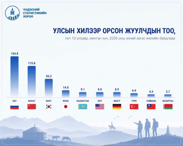 Монгол Улсад энэ оны эхний хагас жилд 417.6 мянган жуулчин иржээ