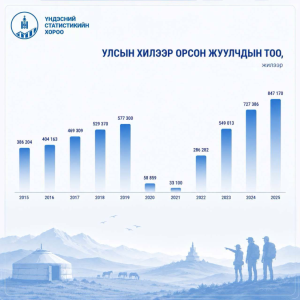 Монгол Улсад энэ оны эхний хагас жилд 417.6 мянган жуулчин иржээ