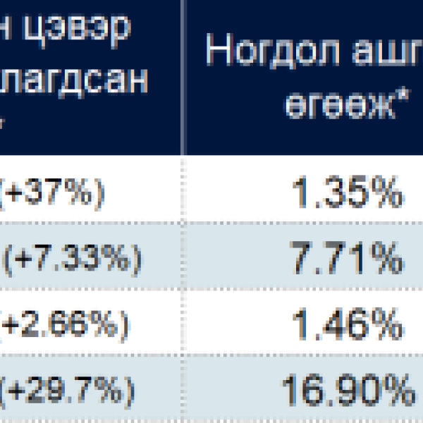 Fitch Монголын эдийн засгийн дунд хугацааны өсөлтийг эерэг хүчин зүйл гэж үзжээ