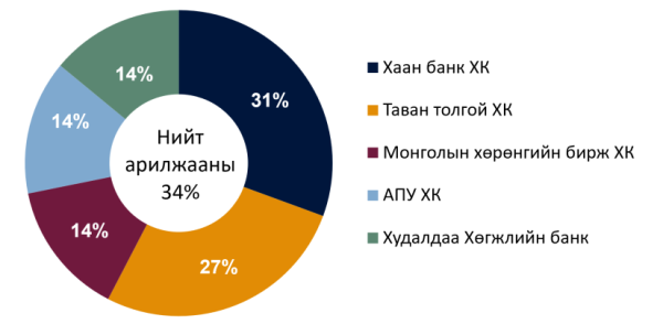Хөрөнгө оруулагчдын эрэлт хувьцааны зах зээлд төвлөрч, зах зээлийн төлөв эерэг хэвээр хадгалагджээ