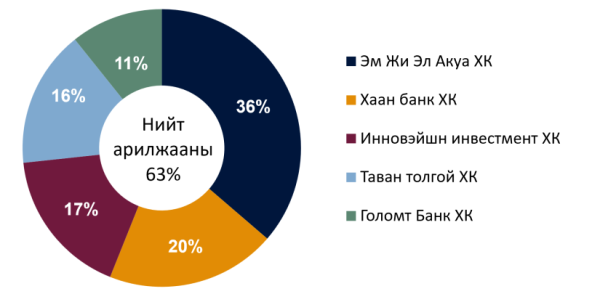 Хөрөнгө оруулагчдын сонирхол томоохон хувьцаа, хөрөнгө оруулалтын сангийн нэгж эрхүүдэд харьцангуй өндөр байжээ