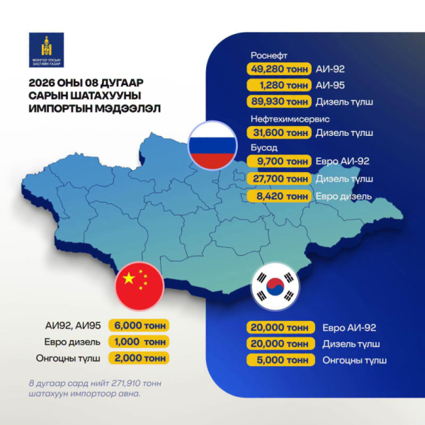 Наймдугаар сард 270 мянга гаруй тонн шатахуун импортлохоор баталгаажуулжээ