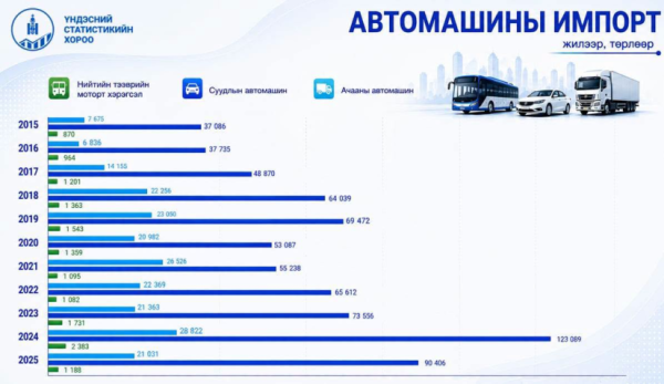 Сүүлийн 10 жилд суудлын авто машин 700 мянга гаруйг импортолжээ