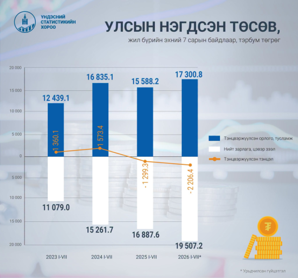 Улсын төсвийн орлого, тусламжийн хэмжээ 3.3 их наяд төгрөгөөр нэмэгджээ
