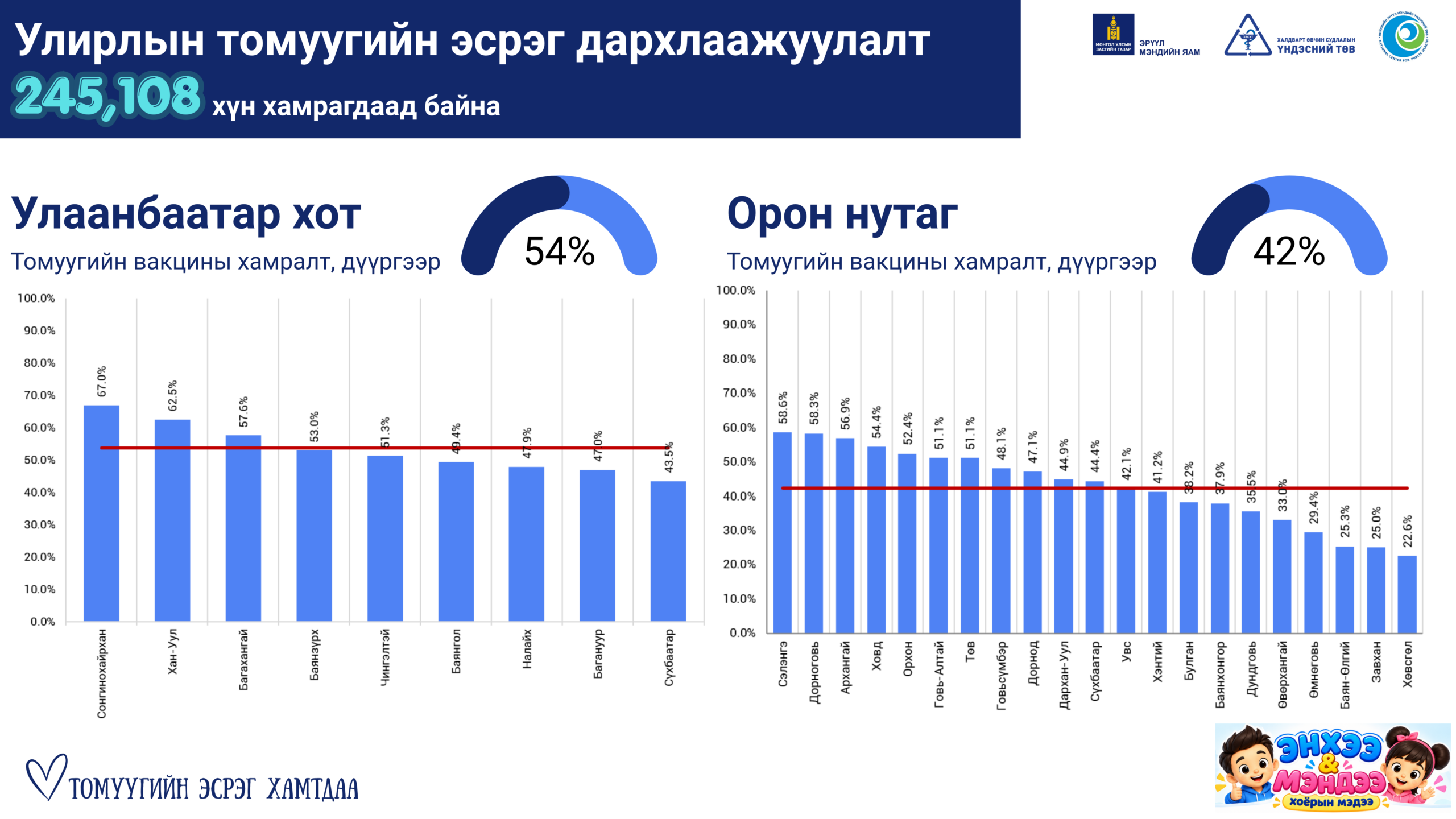 Томуугийн эсрэг вакцинжуулалтын хамралт улсын хэмжээнд 49 хувьд хүрлээ